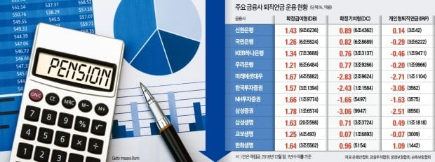 예금 이자만도 못한 퇴직연금 수익률…DC형·IRP, 원금마저 까먹기도