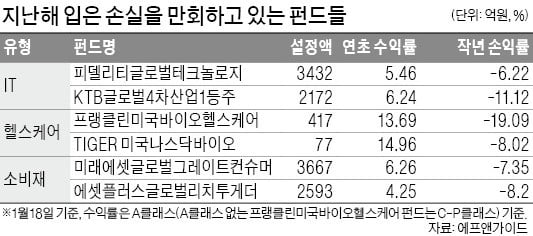 아니 벌써, 작년 손실 만회…'반전 펀드' 잇따라