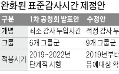 금융위 "표준감사시간 강제규범 아니다" 제동