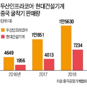 中·인도 SOC 투자 수혜…건설기계업종 '호황'