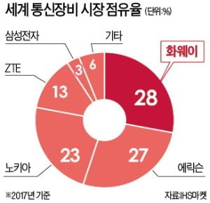 '진퇴양난' 中 화웨이 "보이콧 계속되면 감원"