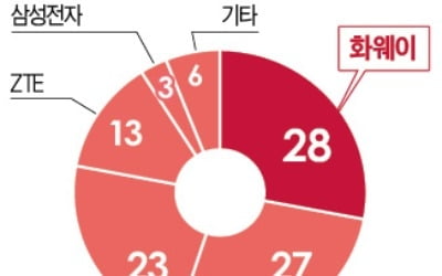 '진퇴양난' 中 화웨이 "보이콧 계속되면 감원"