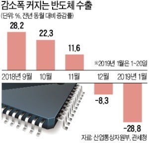 '수출 대들보' 반도체 휘청…83개월째 무역흑자 깨질 판