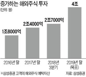 삼성證 '해외투자 대중화' 승부