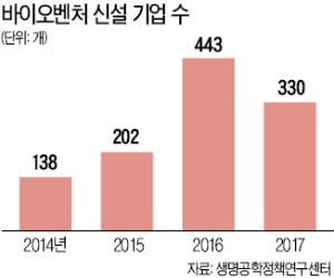 바이오벤처 창업, 갑자기 줄어든 까닭은?