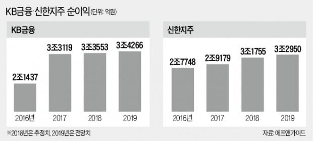 순이익 추정치 초접전…KB금융·신한지주 1위경쟁 치열