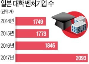 취업문 넓어도 창업…'모험' 꺼리던 日청년 달라졌다