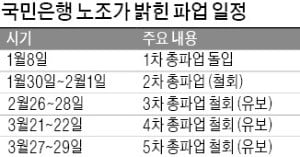 '귀족 노조 파업' 여론 악화…국민銀 노조, 2차 파업 철회