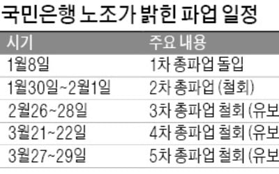 '귀족 노조 파업' 여론 악화…국민銀 노조, 2차 파업 철회