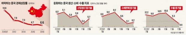 무역전쟁에 '고령화 쇼크'까지…"中 경제, 6%대 성장도 어렵다"