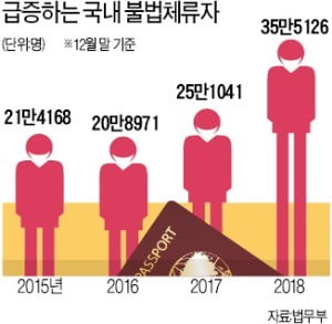 최저임금 급등이 부른 '사상 최대' 불법체류자