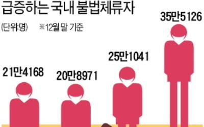 최저임금 급등이 부른 '사상 최대' 불법체류자