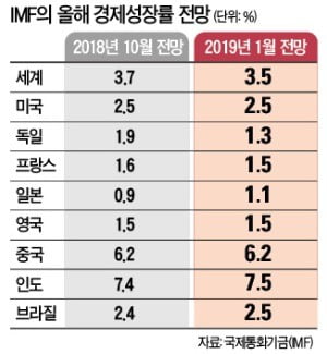 美 올해 성장률 2.5% 유지…세계 경제는 3.5%로 하향