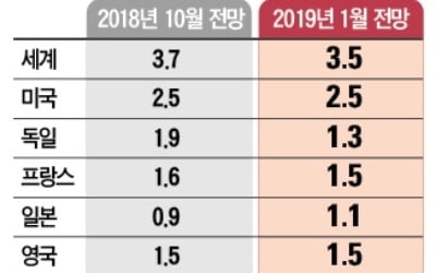 美 올해 성장률 2.5% 유지…세계 경제는 3.5%로 하향