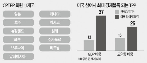 CPTPP, 신규國에 최고수준 개방 요구…韓 '가입 암초'