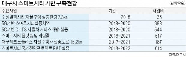 대구시, 글로벌 기업 손잡고 자율주행·스마트시티 '시동'