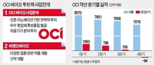 '태양광 기업' OCI, 새 성장판은 바이오 사업