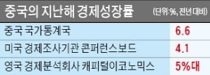 작년 성장률 6.6%라지만 美·英선 4~5%대로 추정…또 불거진 中 통계 조작 의혹