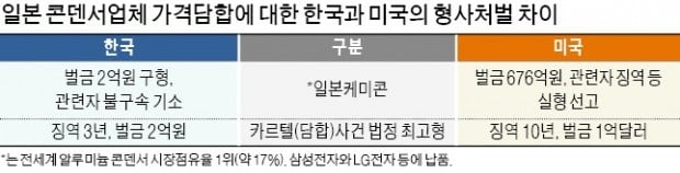 7800억대 국제 카르텔에 벌금 고작 4억? 도마위에 오른 꽁 머니 카지노 3 만 형량