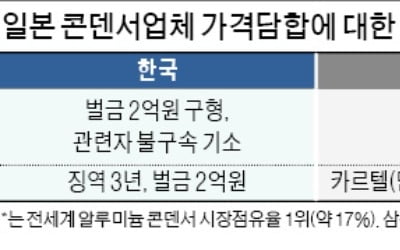 7800억대 국제 카르텔에 벌금 고작 4억? 도마위에 오른 담합 형량