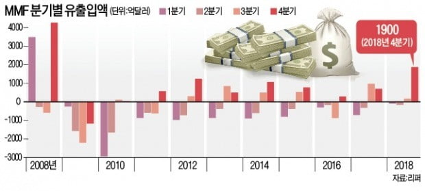 "글로벌 투자자들, 현금 비중 10년來 최대"