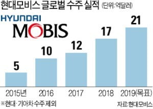 현대모비스, 해외 수주 신기록…전년보다 41% 증가한 2兆 육박