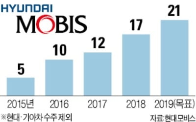 현대모비스, 해외 수주 신기록…전년보다 41% 증가한 2兆 육박