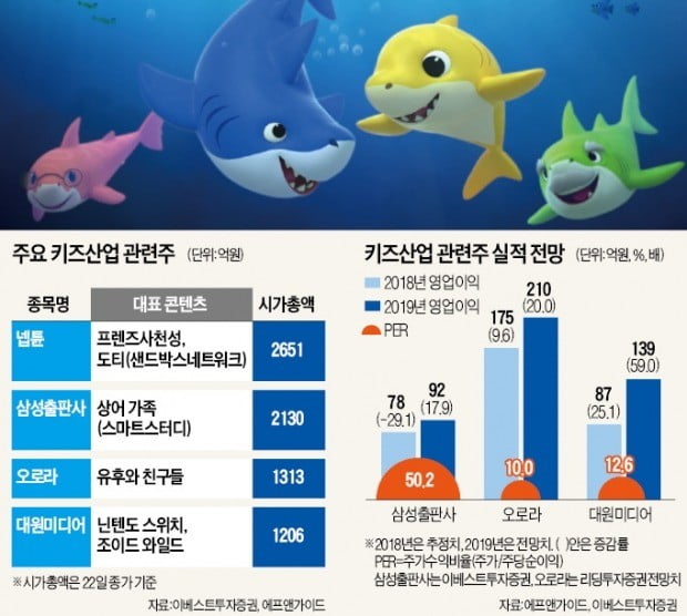 키즈산업의 '眞株'를 찾아라