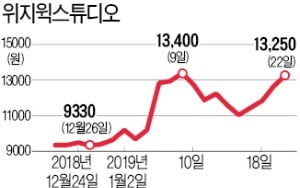 영상효과업체 위지윅스튜디오, 공격적 사업 확장에 상승세