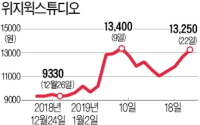 영상효과업체 위지윅스튜디오, 공격적 사업 확장에 상승세