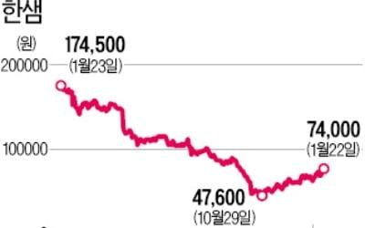 공매도 '단골'이던 한샘, 턴어라운드 본격화