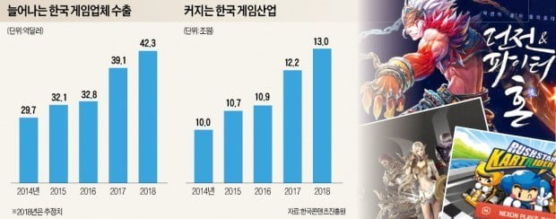 40억弗 돌파한 韓 게임 수출…국내 1위 넥슨 팔리면 어쩌나