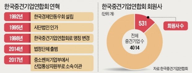 강호갑, 중견련 3년 더 이끈다…'희미해진 존재감' 회복할지 관심