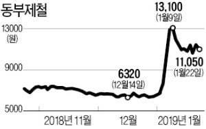 [마켓인사이트] KG그룹, 동부제철 인수 추진