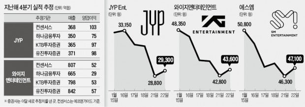 기관투자가에 '미운털 박힌' 엔터株 왜?