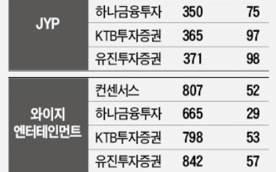 기관투자가에 '미운털 박힌' 엔터株 왜?