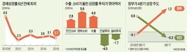 정부 돈 풀어 겨우 맞춘 성장률 2.7%…"올해는 2% 중반도 힘겨워"