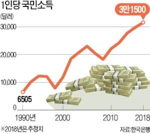 작년 1인당 국민소득 3만弗 진입…12년 만에 2만弗대 탈출