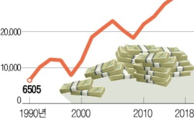 작년 1인당 국민소득 3만弗 진입…12년 만에 2만弗대 탈출