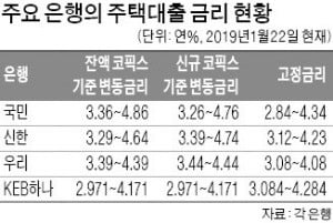 "코픽스에 보통예금까지 감안해 대출금리 낮춰라"