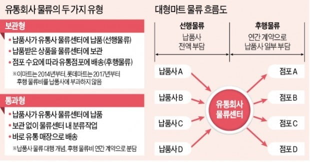 '물류센터→매장' 운송비 받는 게 갑질?…롯데마트 과징금 논란에 유통업계 긴장