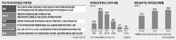 "최저임금 차등화 어렵다"는 정부의 5대 불가론…과연 합당할까