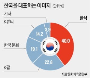 외국인들 "한국 대표 이미지는 한식" 40%