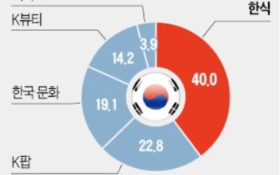 외국인들 "한국 대표 이미지는 한식" 40%