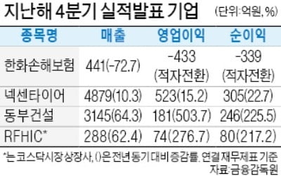 넥센타이어, 4분기 영업익 15% 늘어 523억