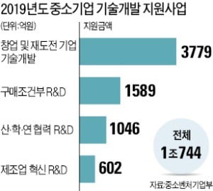 중기부, 올 R&D 사업에 1조744억 투입한다