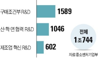 중기부, 올 R&D 사업에 1조744억 투입한다