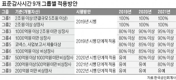 [마켓인사이트] "표준감사시간, 자산 2兆 상장사에 우선 적용"