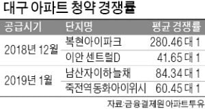 '한겨울' 뜨거운 대구 분양시장…9개 단지 '릴레이 청약'