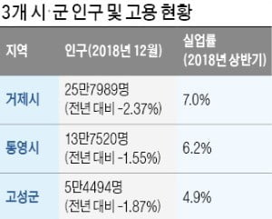 위기극복 위해 뭉친 통영·거제·고성 "고용·산업위기지역 1년 연장해야"